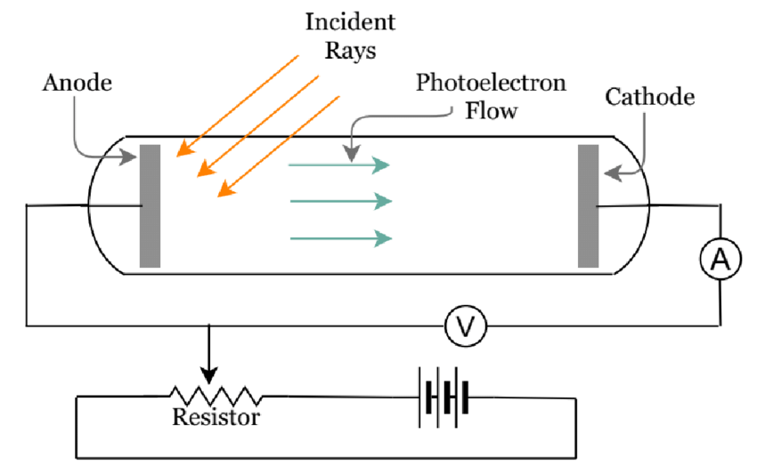 Schematic diagram of Photoelectric effect setup